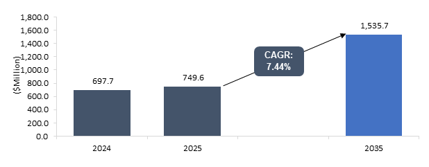 Flexible Printed Circuit (FPC) for Curved Interior in Vehicles Market
